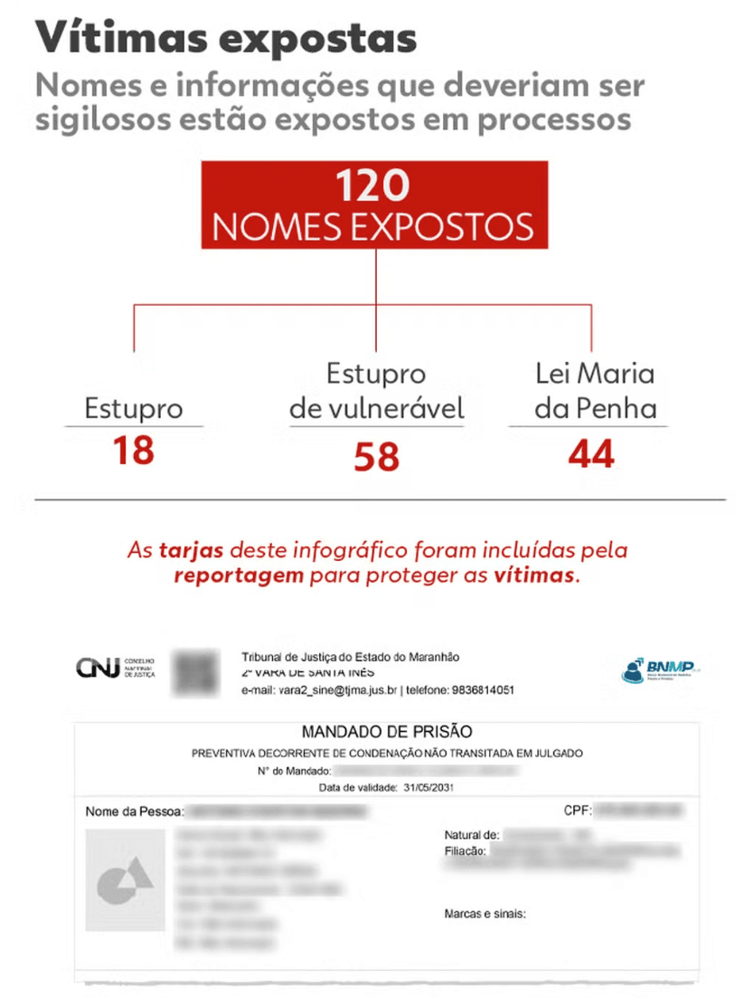 Justiça vai contra a lei e expõe nomes e até endereços de crianças e mulheres vítimas de estupro e violência doméstica