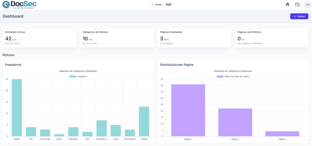 Dashboard de análise — recurso da plataforma DocSec de anonimização de documentos